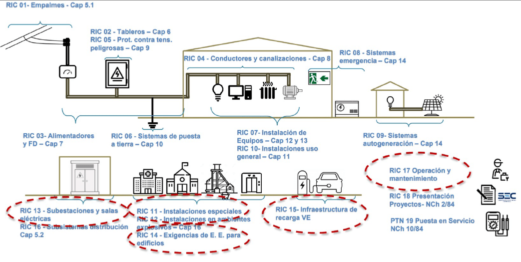 Reglamento Electrico RIC
